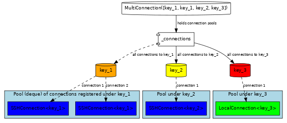 Organization of individual connections in MultiConnection object